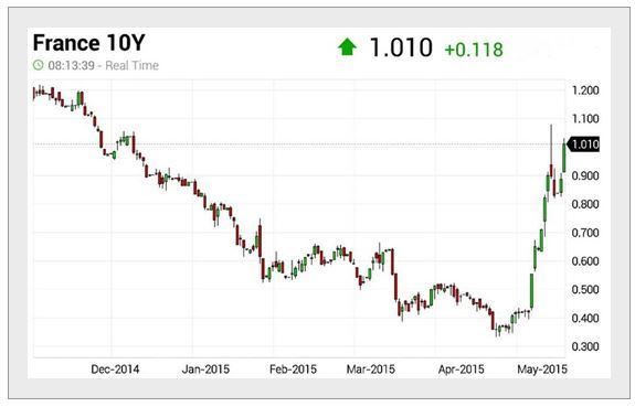 France 10 Year Yield