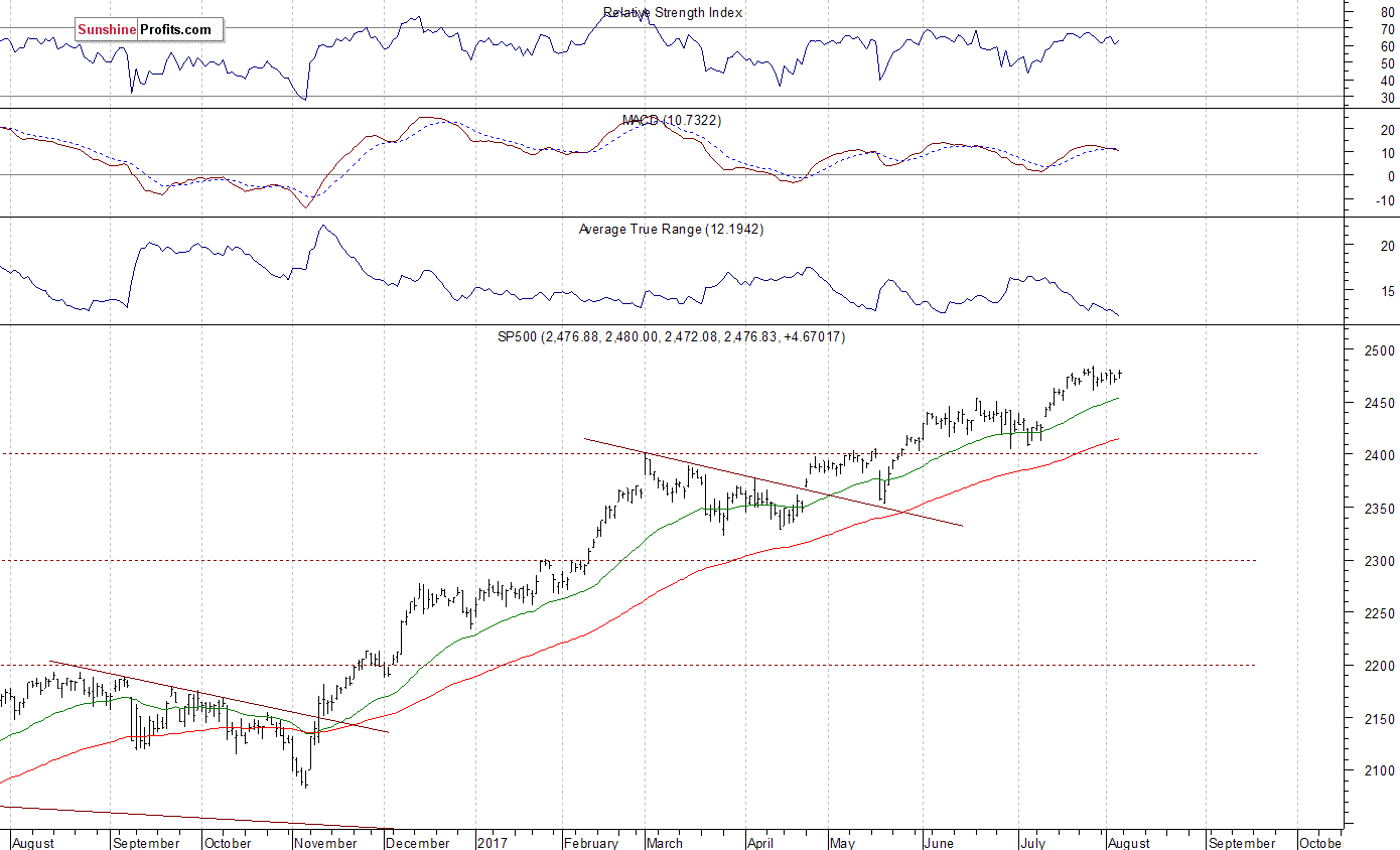 S&P 500 Chart