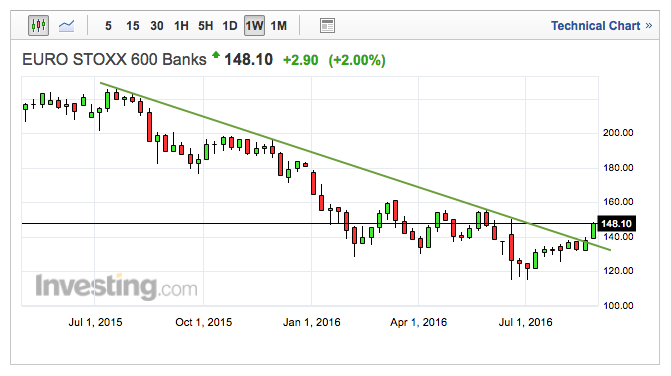 EURO STOXX 600 Banking Index Weekly