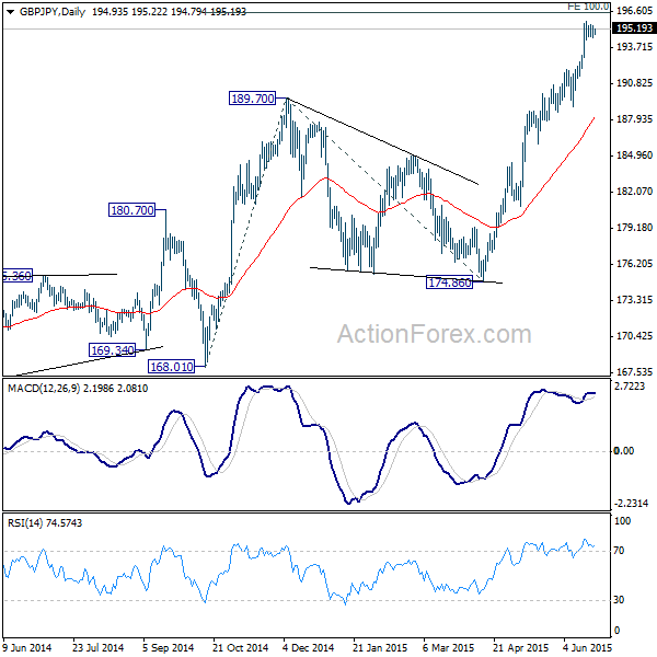 GBP/JPY Daily Chart