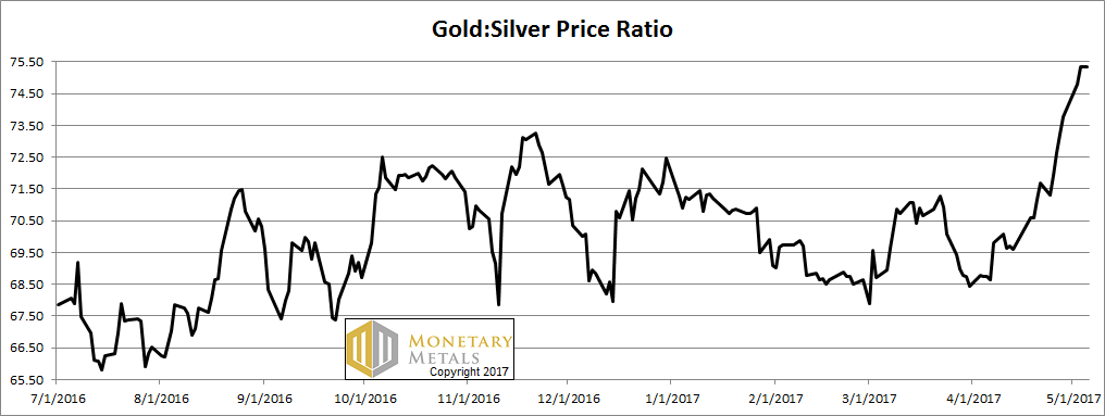 Gold-Silver Price Ratio