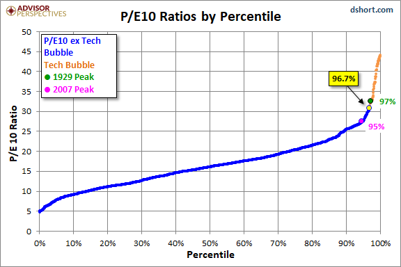 Current P/E10 Ratio