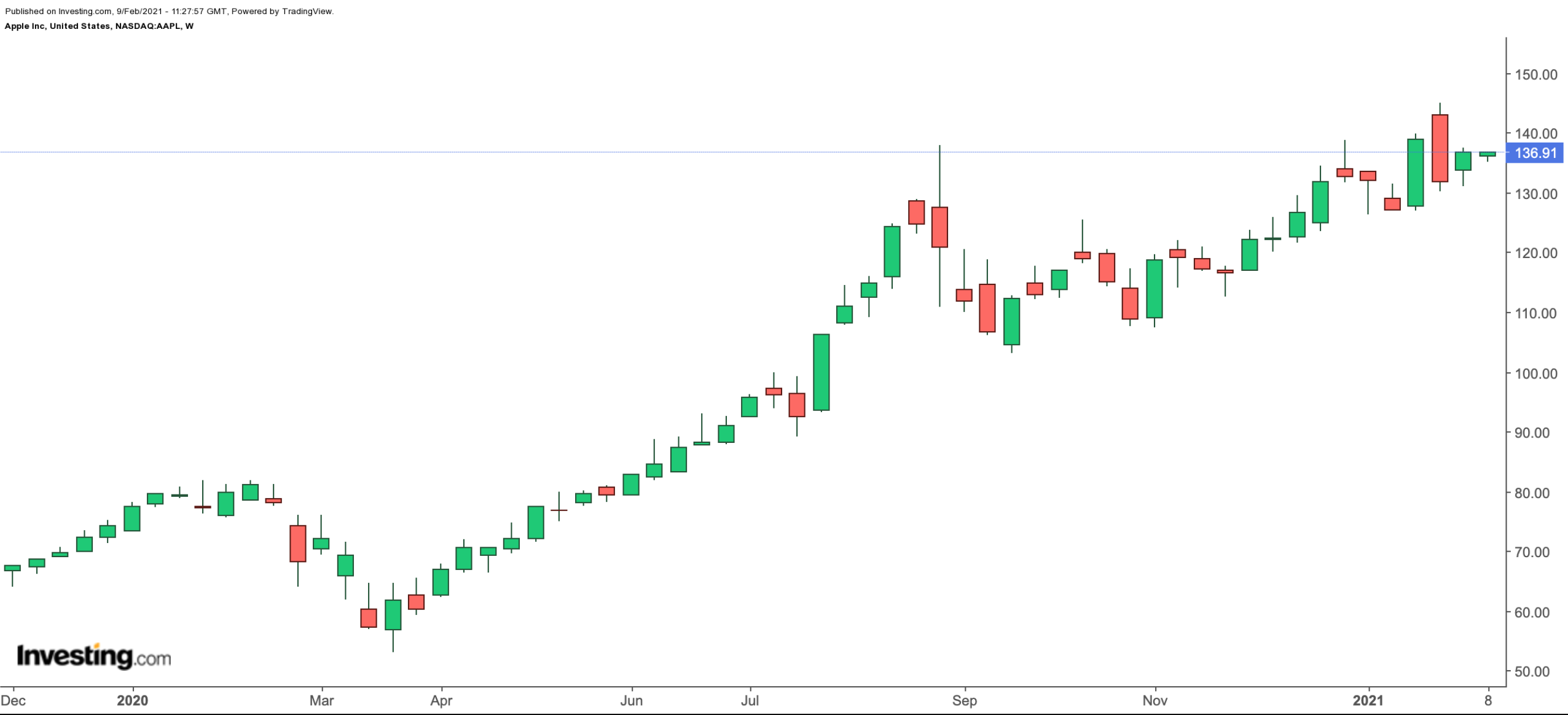 Apple Weekly Chart.