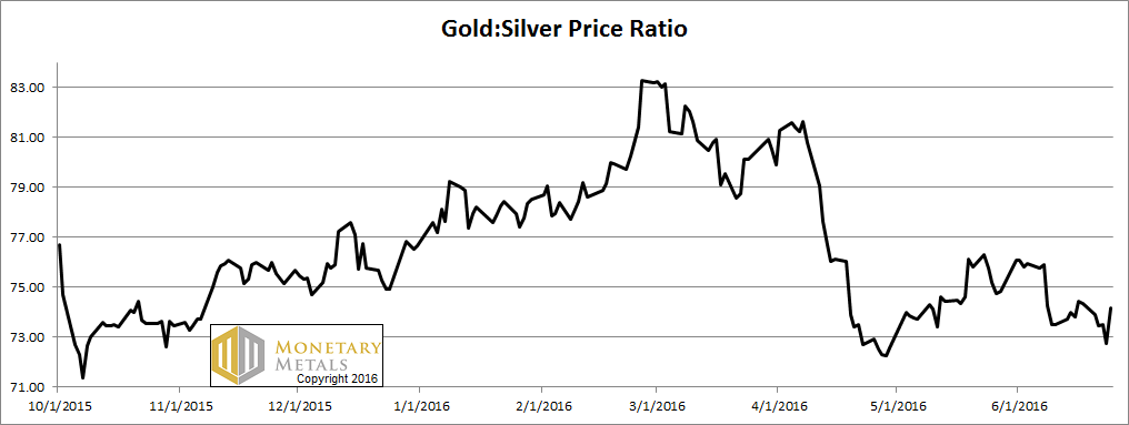 Gold:Silver Ratio 2015-2016