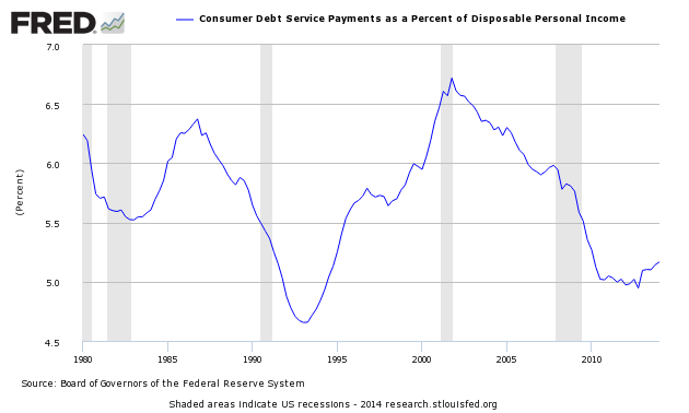 Consumer Debt as % of Disposable Income