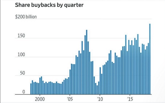 Share Buybacks by Quarter
