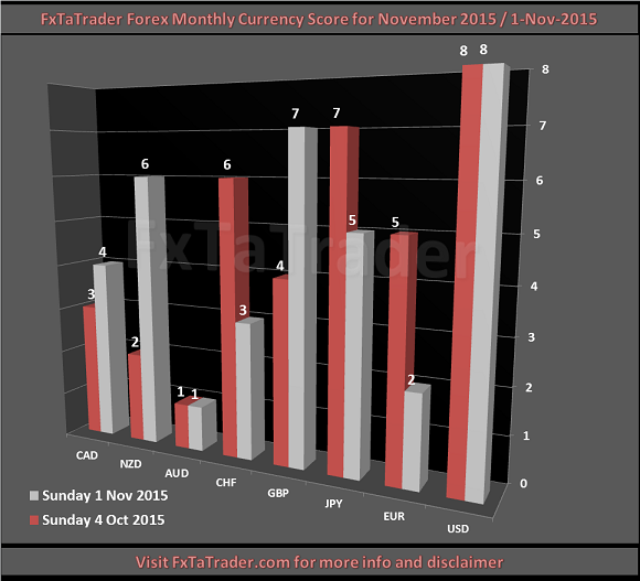 FX Monthly Currency Score