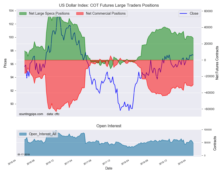 US Dollar Index COT Futures Large Traders Positions