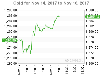 Gold Chart November 14-16