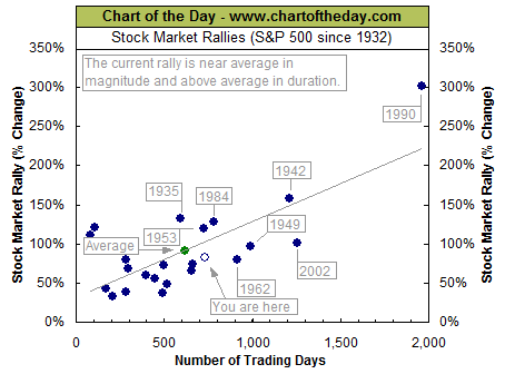 Average Stock Rally Chart Where Today's Stock Rally Ranks | Investing.com