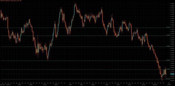 GBP/USD Chart