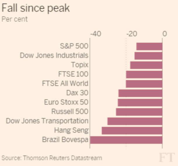 Fall Since Peak.