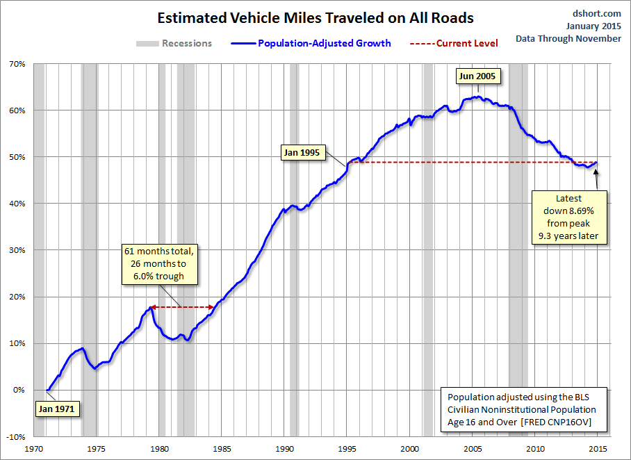 Estimated Vehicle Miles Traveled 1970-Present with BLS Adjustment