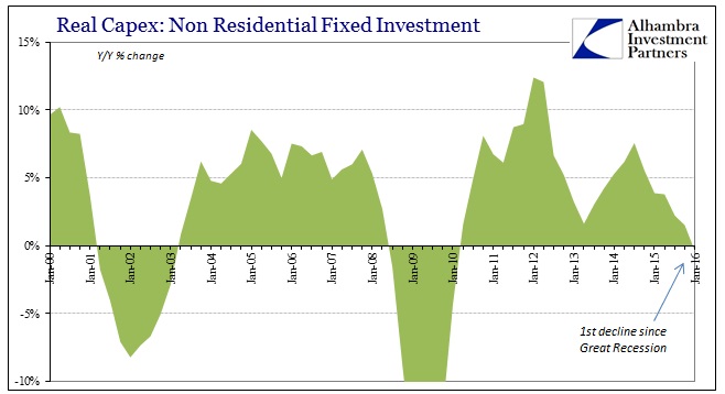 Real Capex