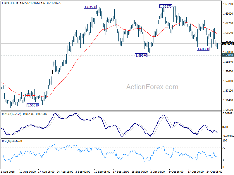 EUR/AUD