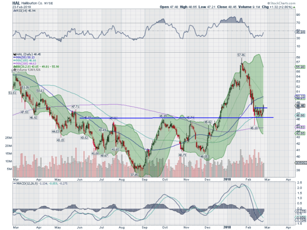 HAL Daily Chart