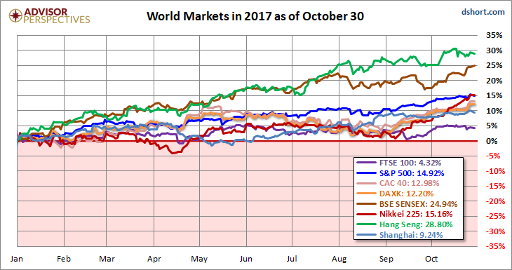 World Markets In 2017
