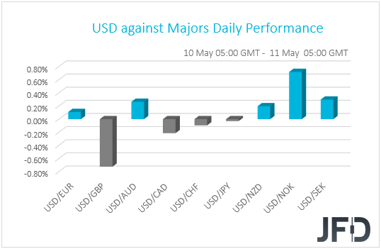 USD performance against G10 currencies