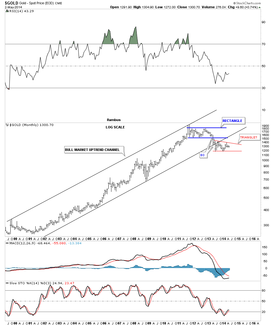 Gold Price Monthly with Uptrend Channel