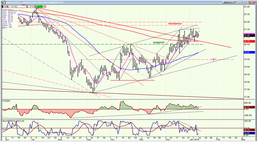 GDX (Gold miners ETF)(daily)