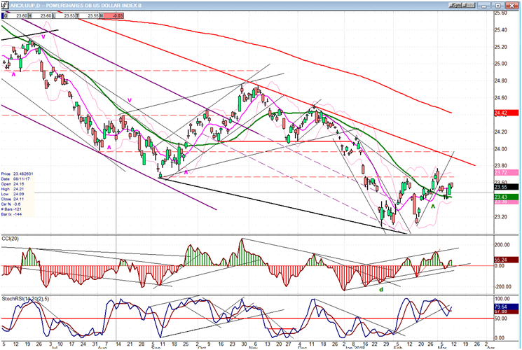 UUP (dollar ETF)