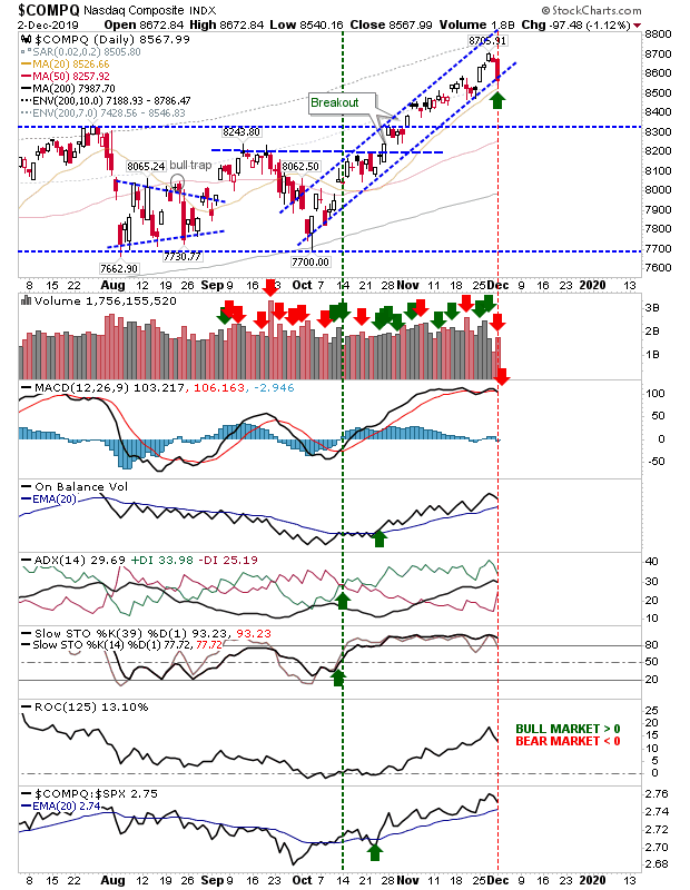 COMPQ Daily Chart