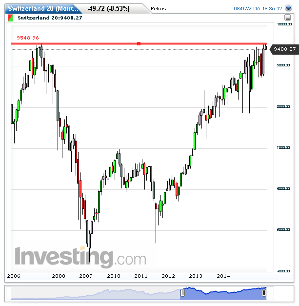 Switzerland-20 Monthly Chart