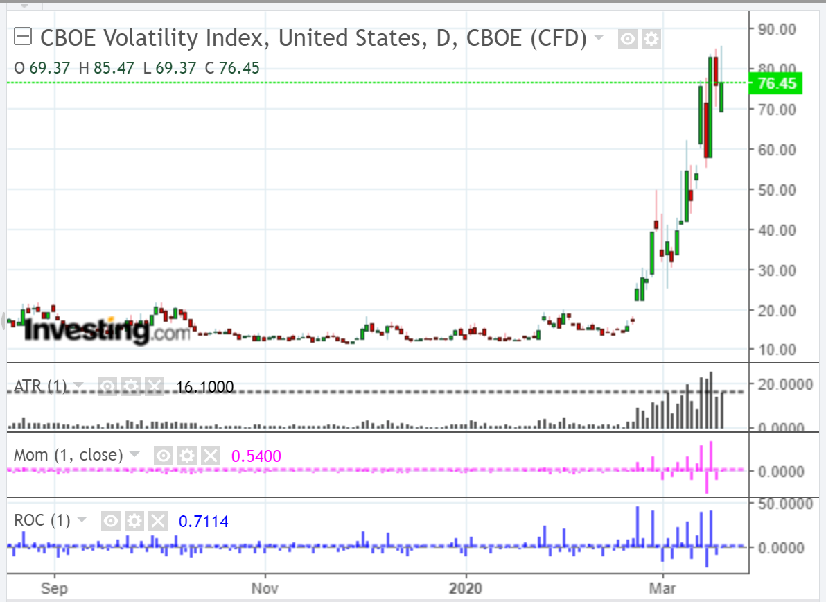 CBOE Volatility Index - Daily Chart