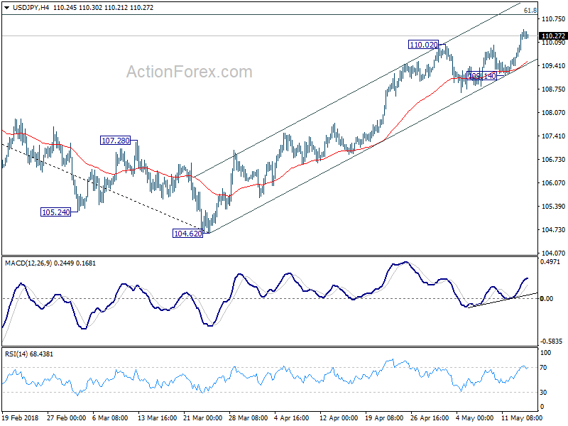 USD/JPY 4 Hour Chart