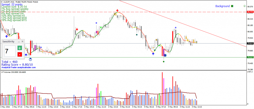 AUD/JPYM15 Demand Area and Trendline