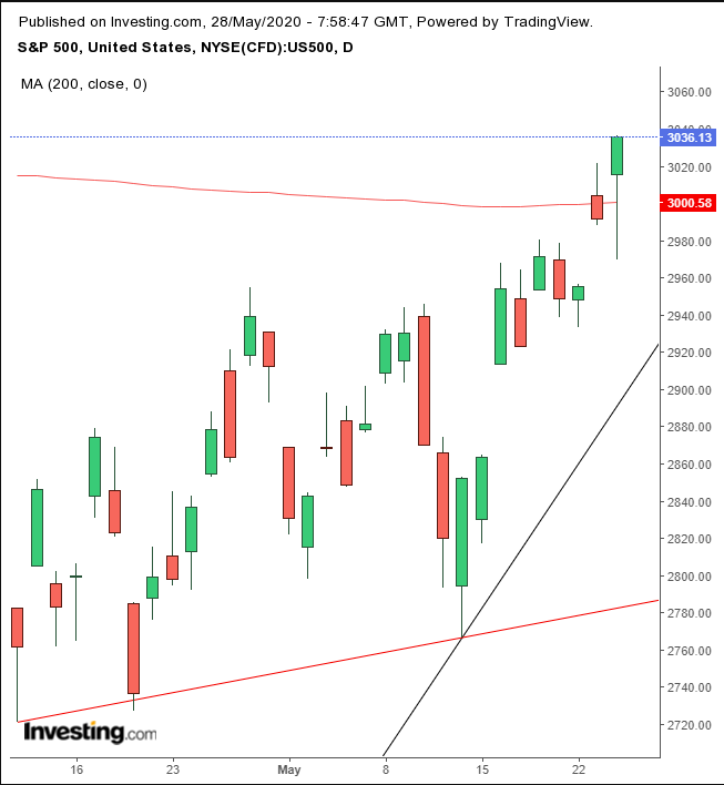 SPX Daily