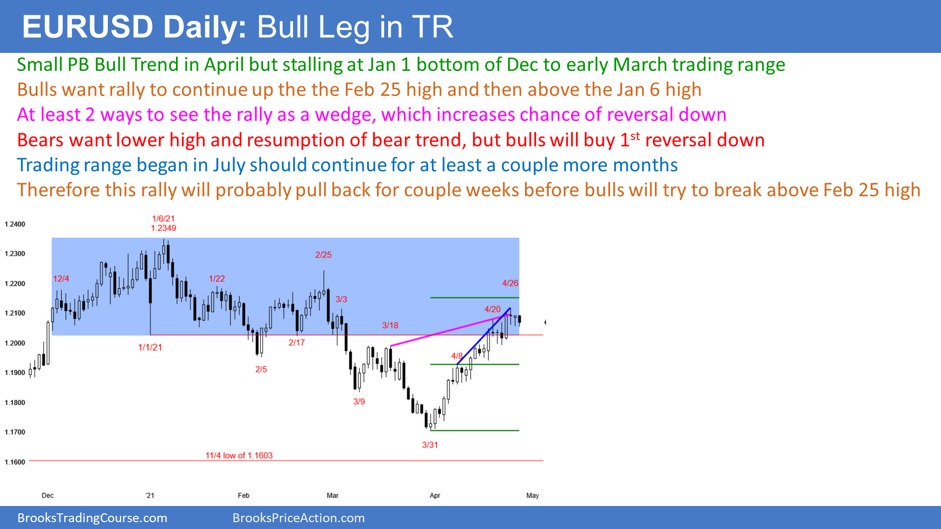 EUR/USD Daily