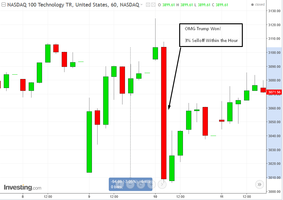 NASDAQ 100 60-min Chart