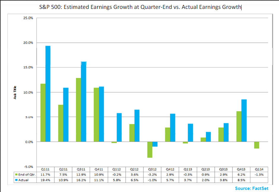 S&P 500 Earnings Growth Q-End vs Actual