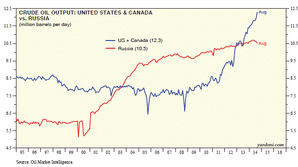 Crude Output: US + Canada vs Russia