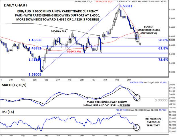 EUR/AUD