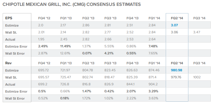 Consensus Estimates