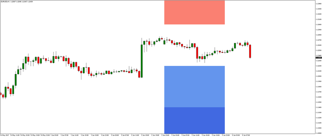 EUR/USD H1 Chart