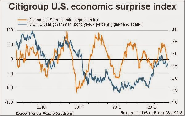 U.S Economic Surprise Index