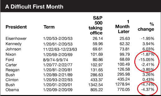 New-Presidents' First-Month Market Performance