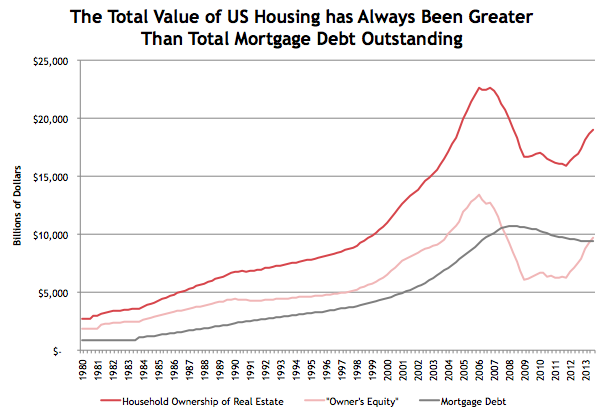 U.S. Housing Value vs. Mortgage Debt Outstanding