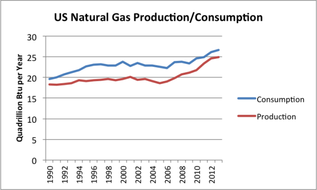 US natural gas production and consumption, based on EIA data.