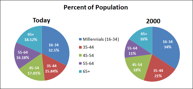 Milennials And General Population