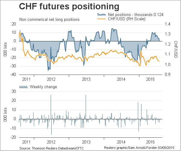CHF Futures Chart