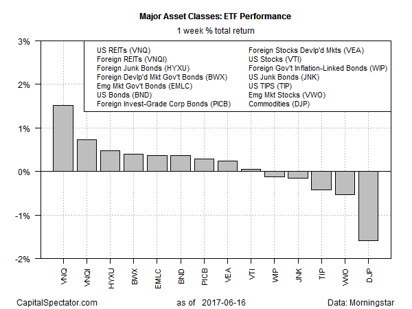 Major Asset Classes ETF Performance