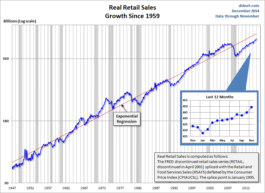 Retail Sales Growth since 1959