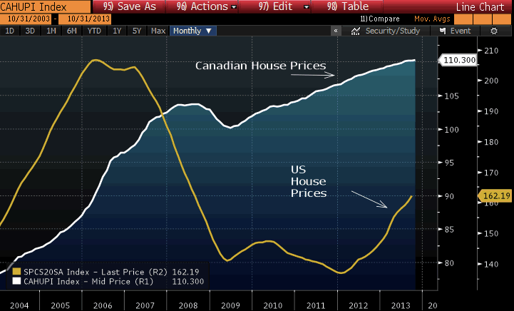 U.S. And Canadian Housing