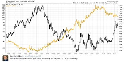 Gold Vs USD Chart