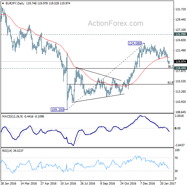 EUR/JPY Daily Chart