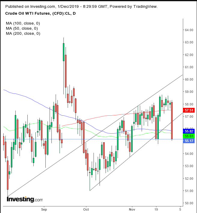 Oil Daily